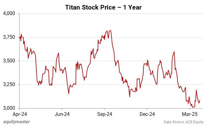 Titan Stock Price - 1 Year