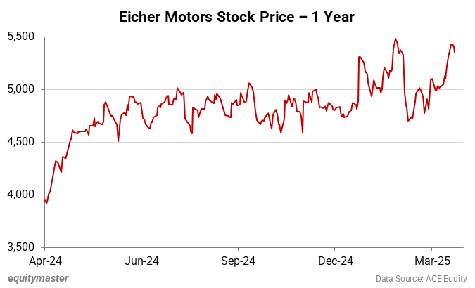 Eicher Motors Stock Price - 1 Year