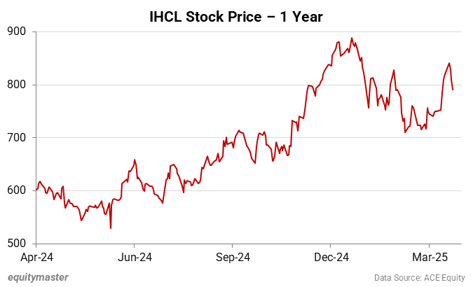 IHCL Stock Price - 1 Year