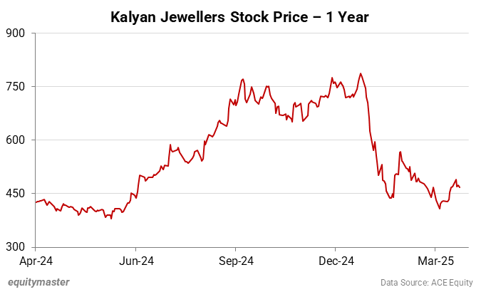 Kalyan Jewellers Stock Price - 1 Year