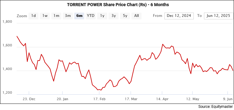 Torrent power Share Price - 6 Months
