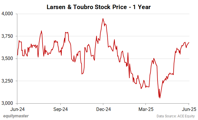 Larsen & Toubro Stock Price - 1 Year