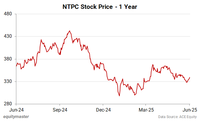 NTPC Stock Price - 1 Year