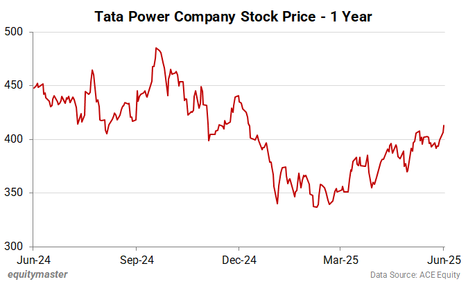 Tata Power Company Stock Price - 1 Year
