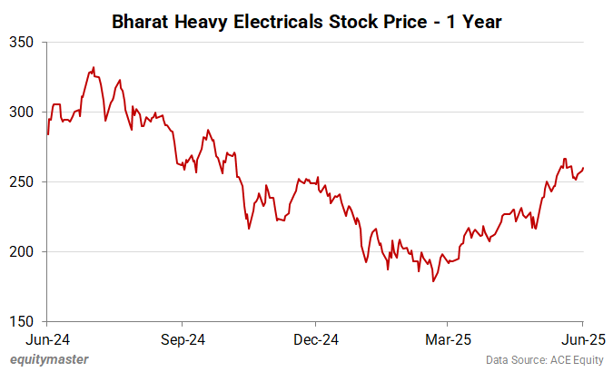 Bharat Heavy Electricals Stock Price - 1 Year
