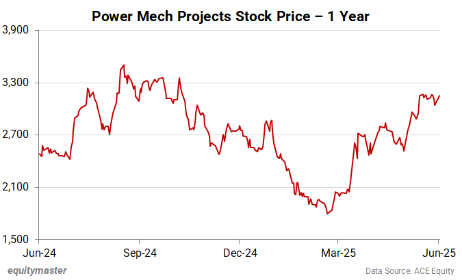 Power Mech Projects Stock Price - 1 Year