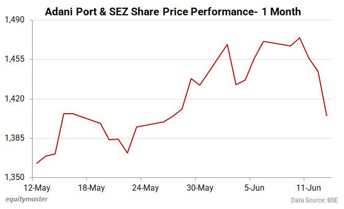 Adani Port & SEZ Share Price - 1 Month