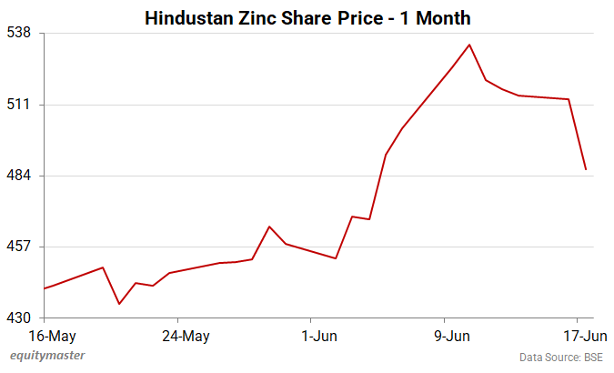 Hindustan Zinc Share Price - 1 Month
