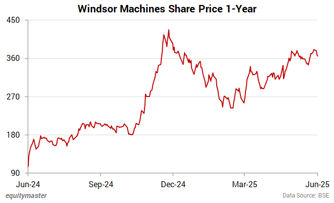 Windsor Machines Share Price 1-Year