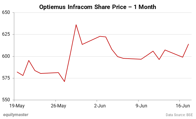 Optiemus Infracom Share Price - 1 Month