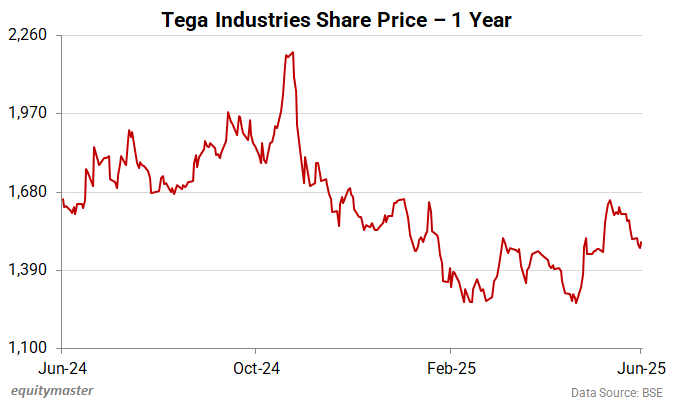 Tega Industries Share Price - 1 Year