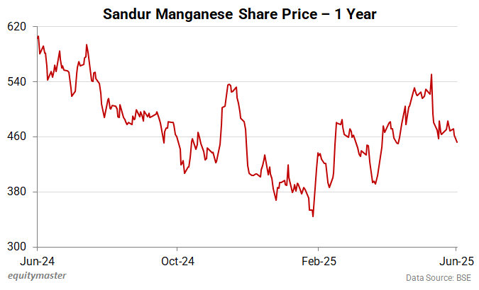 Sandur Manganese Share Price - 1 Year