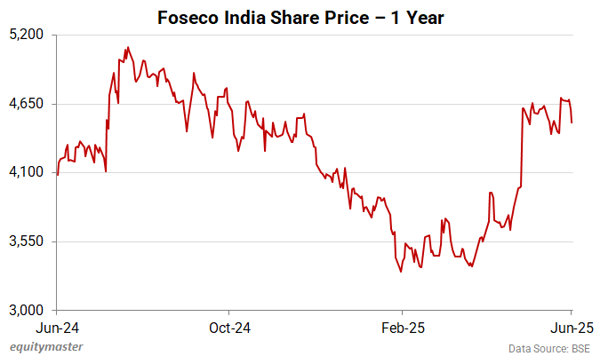 Foseco India Share Price - 1 Year