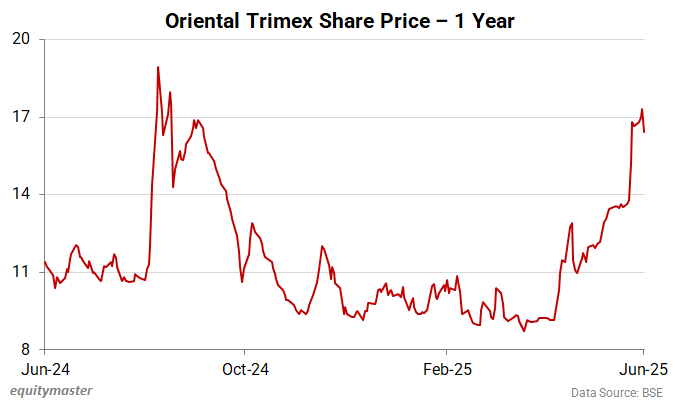 Oriental Trimex Share Price - 1 Year