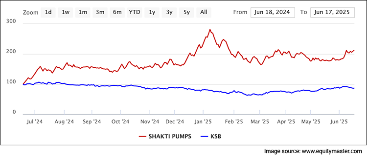 Shakti Pumps vs KSB