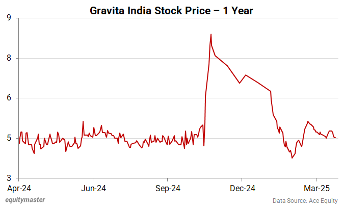 Gravita India Stock Price - 1 Year