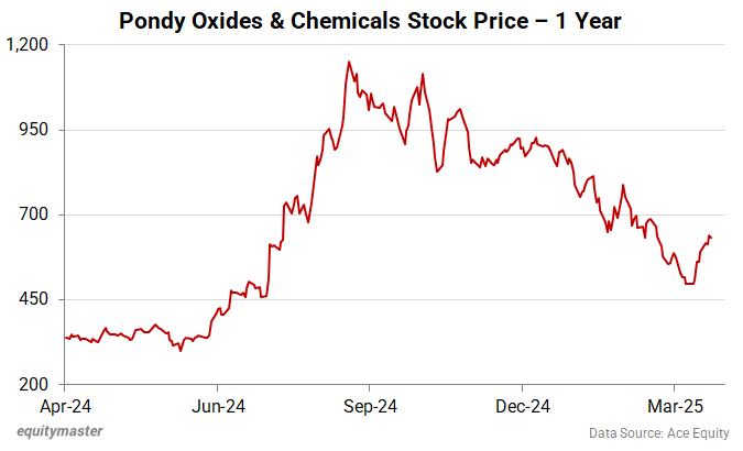 Pondy Oxides & Chemicals Stock Price - 1 Year