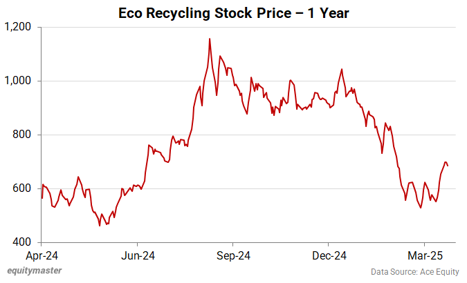 Eco Recycling Stock Price - 1 Year