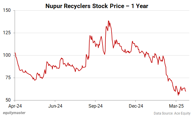 Nupur Recyclers Stock Price - 1 Year