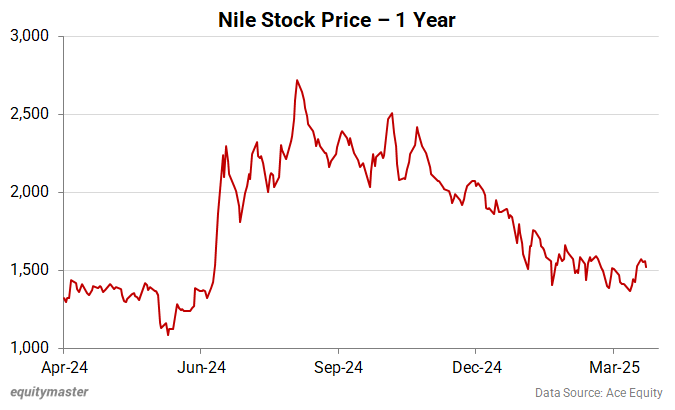 Nile Stock Price - 1 Year