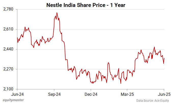 Nestle India Share Price - 1 Year