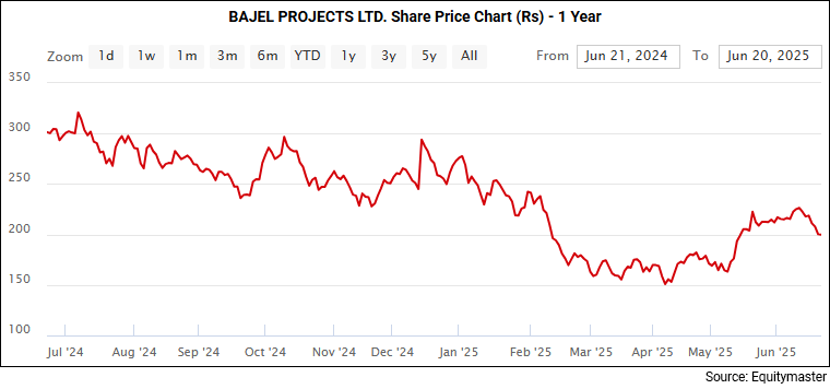  Bajel Projects Share Price - 1 Year