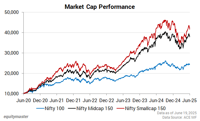 Market Cap Performance