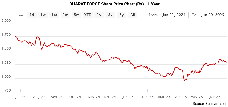 Bharat Forge Share Price - 1 Year