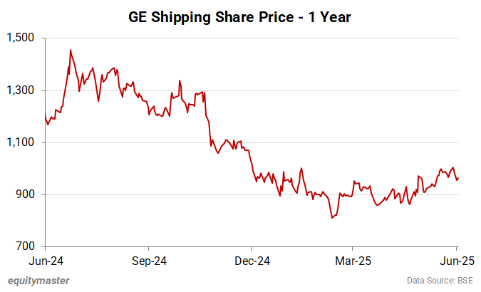 GE Shipping Share Price - 1 Year