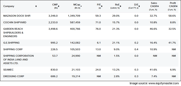 GE Shipping Share Price - 1 Year