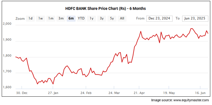 GE Shipping Share Price - 1 Year