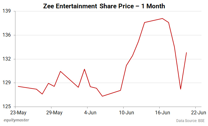 Zee Entertainment Share Price - 1 Month