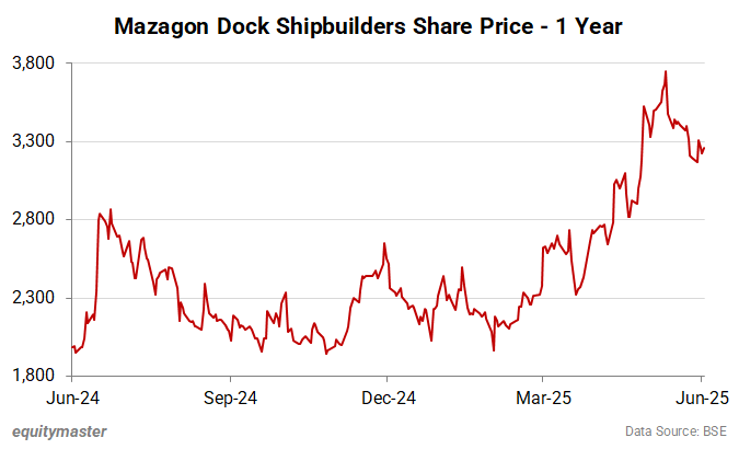 Mazagon Dock Shipbuilders Share Price - 1 Year