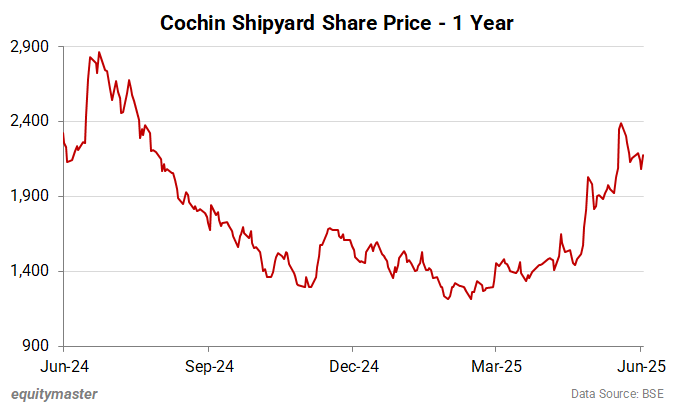 Cochin Shipyard Share Price - 1 Year
