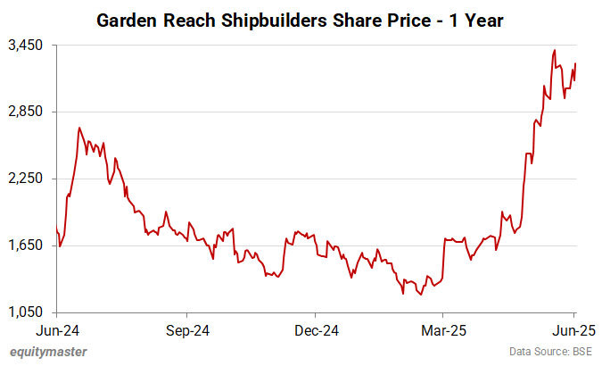 Garden Reach Shipbuilders Share Price - 1 Year