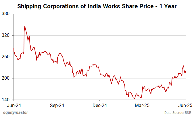 Shipping Corporations of India Works Share Price - 1 Year