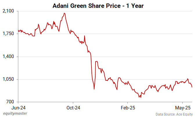 Adani Green Share Price - 1 Year
