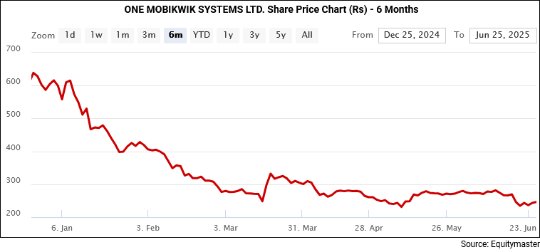 MobiKwik Share Price - 6 Months