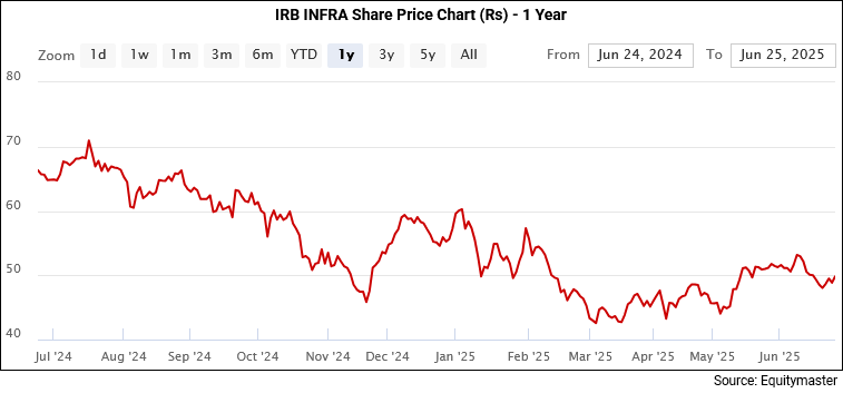 IRB Infrastructure Developers Share Price - 1 Year