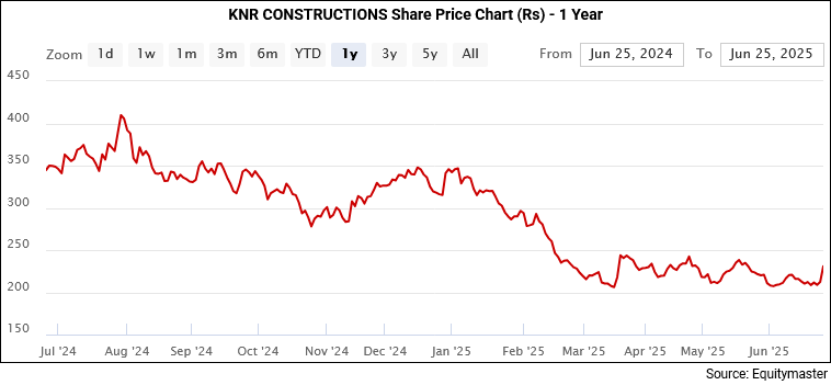 KNR Constructions Share Price - 1 Year