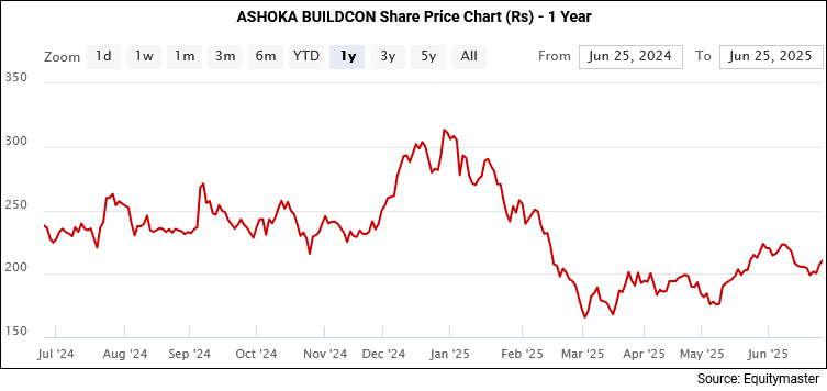 Ashoka Buildcon Share Price - 1 Year