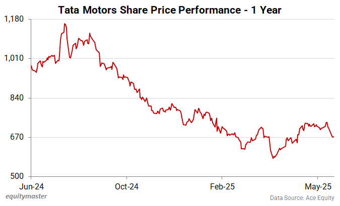 Tata Motors Share Price - 1 Year