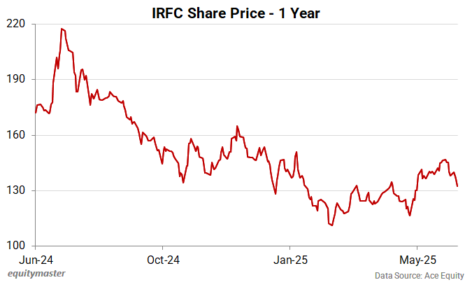 IRFC Share Price - 1 Year