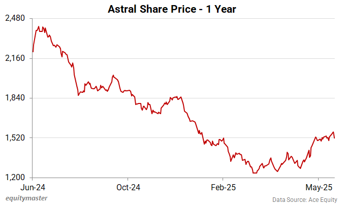 Astral Share Price - 1 Year