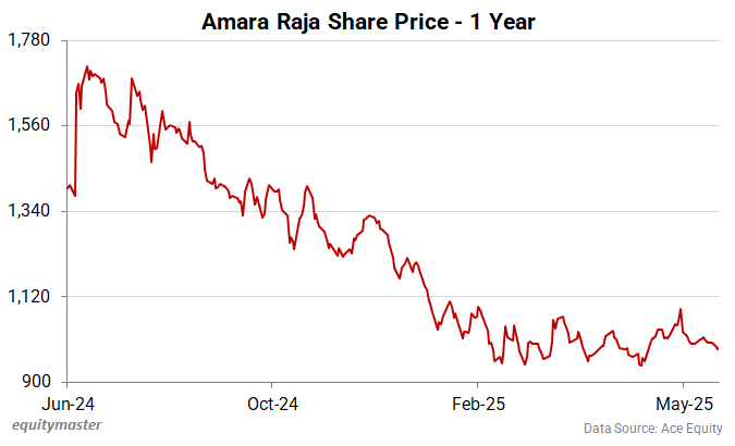 Amara Raja Share Price - 1 Year