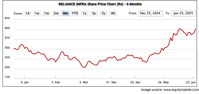 Reliance Infra Share Price - 6 Months