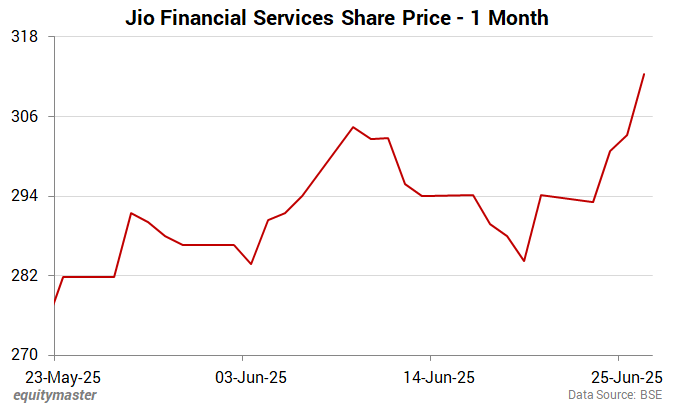 Jio Financial Services Share Price - 1 Month