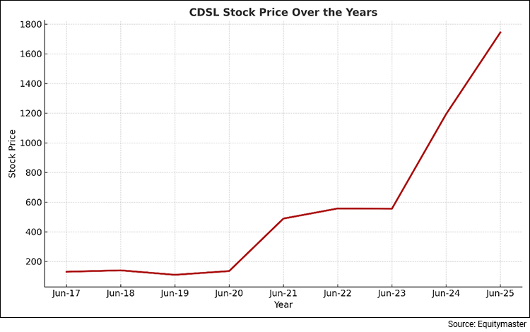 CDSL Stock Performance