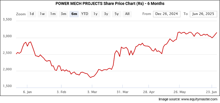 Power Mech Stock Price - 1 Year