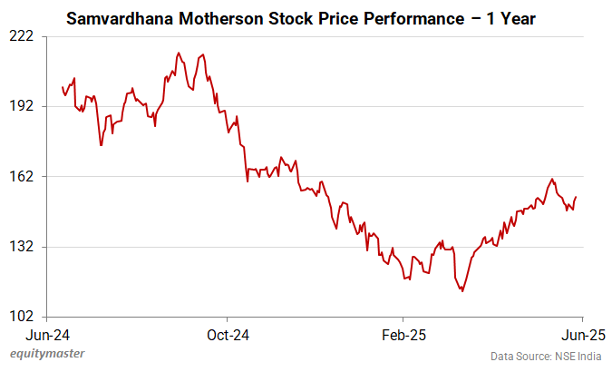 Samvardhana Motherson Stock Price Performance - 1 Year